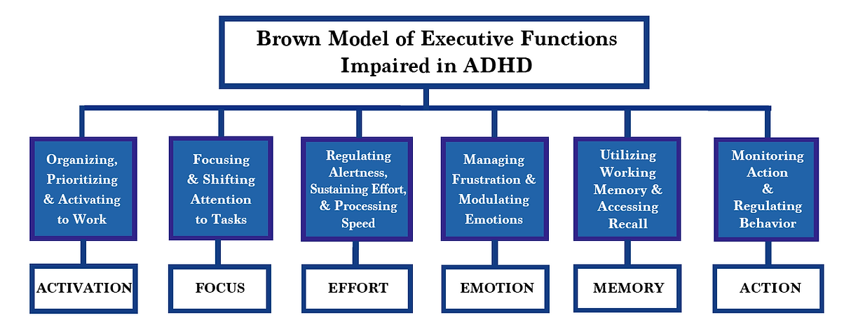 Dr. Brown's Model of Executive Functions Impaired in ADHD Chart